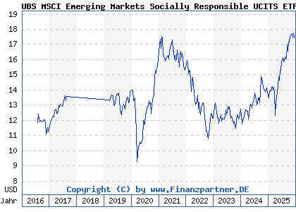 Chart: UBS MSCI Emerging Markets Socially Responsible UCITS ETF A dis (A110QD LU1048313891)
