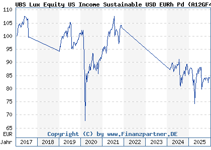Chart: UBS Lux Equity US Income Sustainable USD EURh Pd (A12GF4 LU1149724954)