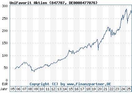 Chart: UniFavorit Aktien (847707 DE0008477076)