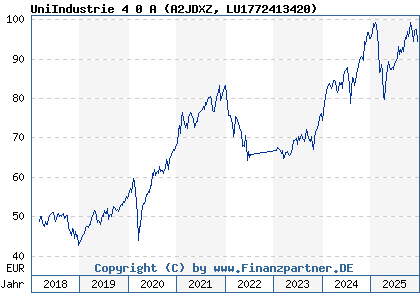 Chart: UniIndustrie 4 0 A (A2JDXZ LU1772413420)