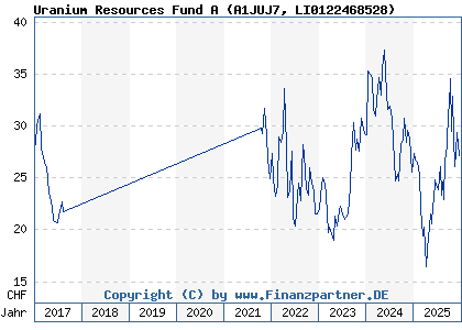 Chart: Uranium Resources Fund A (A1JUJ7 LI0122468528)