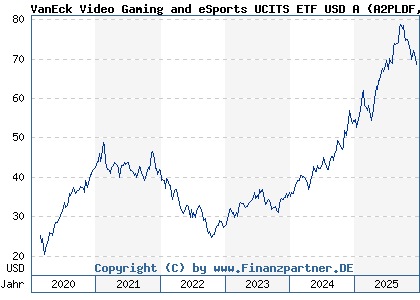 Chart: VanEck Video Gaming and eSports UCITS ETF USD A (A2PLDF IE00BYWQWR46)