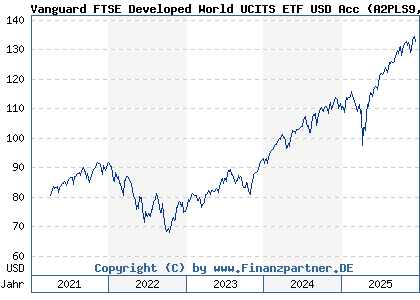Chart: Vanguard FTSE Developed World UCITS ETF USD Acc (A2PLS9 IE00BK5BQV03)