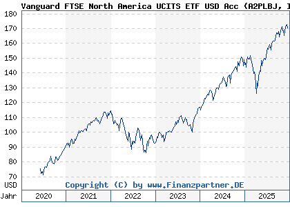 Chart: Vanguard FTSE North America UCITS ETF USD Acc (A2PLBJ IE00BK5BQW10)