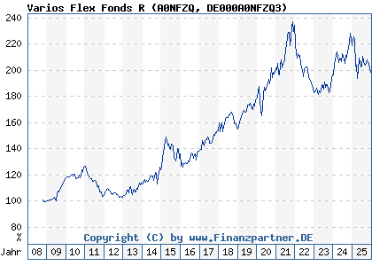 Chart: Varios Flex Fonds R (A0NFZQ DE000A0NFZQ3)