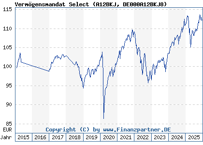 Chart: Verm&ouml;gensmandat Select (A12BKJ DE000A12BKJ8)