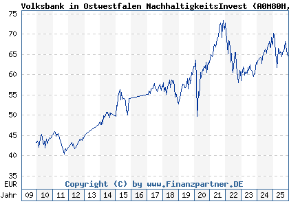 Chart: Volksbank in Ostwestfalen NachhaltigkeitsInvest (A0M80H DE000A0M80H2)