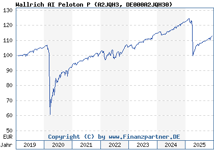 Chart: Wallrich AI Peloton P (A2JQH3 DE000A2JQH30)
