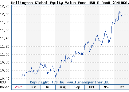 Chart: Wellington Global Equity Value Fund USD D AccU (A410C9 LU2983829461)