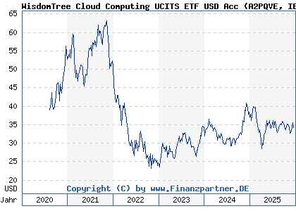 Chart: WisdomTree Cloud Computing UCITS ETF USD Acc (A2PQVE IE00BJGWQN72)