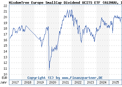 Chart: WisdomTree Europe SmallCap Dividend UCITS ETF (A12HUU IE00BQZJC527)