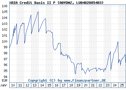 Chart: XAIA Credit Basis II P (A0YDMZ LU0462885483)