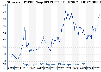 Chart: Xtrackers CSI300 Swap UCITS ETF 1C (DBX0M2 LU0779800910)