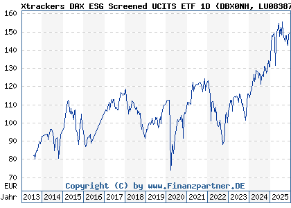 Chart: Xtrackers DAX ESG Screened UCITS ETF 1D (DBX0NH LU0838782315)