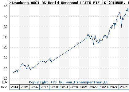 Chart: Xtrackers MSCI AC World Screened UCITS ETF 1C (A1W8SB IE00BGHQ0G80)