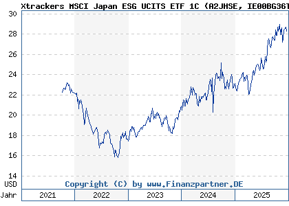 Chart: Xtrackers MSCI Japan ESG UCITS ETF 1C (A2JHSE IE00BG36TC12)