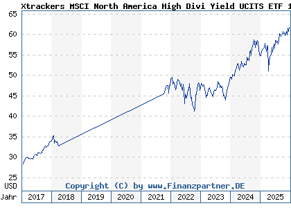 Chart: Xtrackers MSCI North America High Divi Yield UCITS ETF 1C (A1W9VB IE00BH361H73)