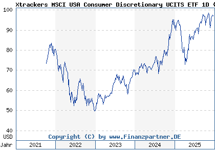 Chart: Xtrackers MSCI USA Consumer Discretionary UCITS ETF 1D (A1W9KB IE00BGQYRR35)