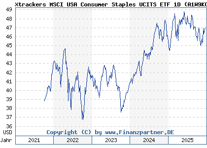 Chart: Xtrackers MSCI USA Consumer Staples UCITS ETF 1D (A1W9KC IE00BGQYRQ28)