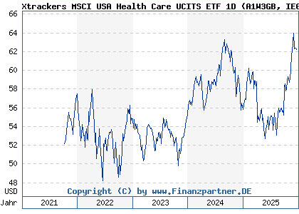 Chart: Xtrackers MSCI USA Health Care UCITS ETF 1D (A1W3GB IE00BCHWNW54)