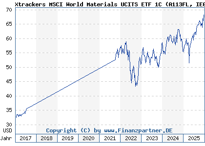 Chart: Xtrackers MSCI World Materials UCITS ETF 1C (A113FL IE00BM67HS53)