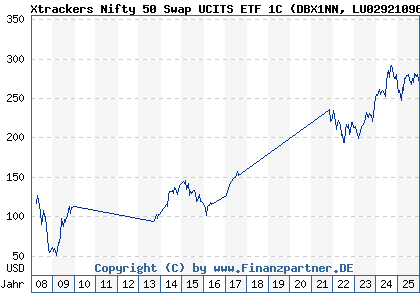 Chart: Xtrackers Nifty 50 Swap UCITS ETF 1C (DBX1NN LU0292109690)