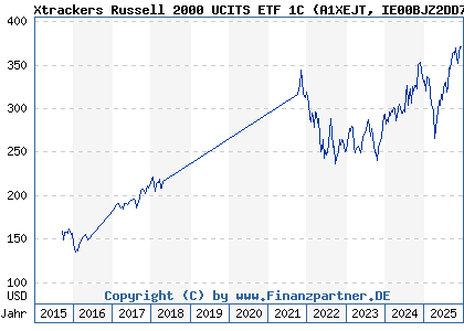 Chart: Xtrackers Russell 2000 UCITS ETF 1C (A1XEJT IE00BJZ2DD79)