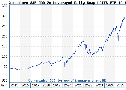 Chart: Xtrackers S&P 500 2x Leveraged Daily Swap UCITS ETF 1C (DBX0B5 LU0411078552)