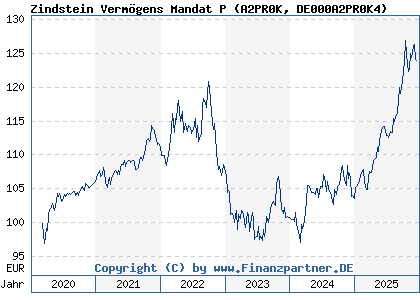 Chart: Zindstein Verm&ouml;gens Mandat P (A2PR0K DE000A2PR0K4)