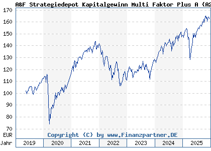 Chart: A&F Strategiedepot Kapitalgewinn Multi Faktor Plus A (A2JRNX LU1861224613)