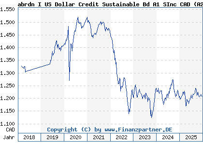 Chart: abrdn I US Dollar Credit Sustainable Bd A1 SInc CAD (A2JBMW LU1646952710)