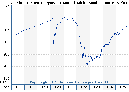 Chart: abrdn II Euro Corporate Sustainable Bond A Acc EUR (A14M40 LU1164462860)