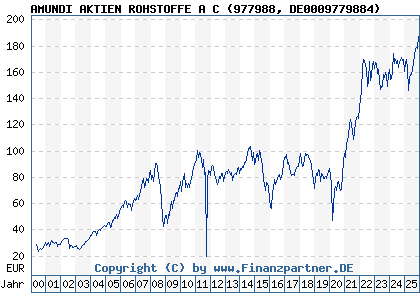 Chart: AMUNDI AKTIEN ROHSTOFFE A C (977988 DE0009779884)