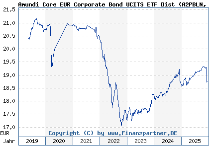 Chart: Amundi Core EUR Corporate Bond UCITS ETF Dist (A2PBLN LU1931975079)
