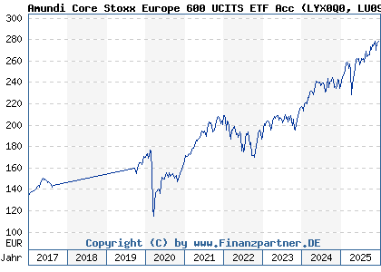 Chart: Amundi Core Stoxx Europe 600 UCITS ETF Acc (LYX0Q0 LU0908500753)
