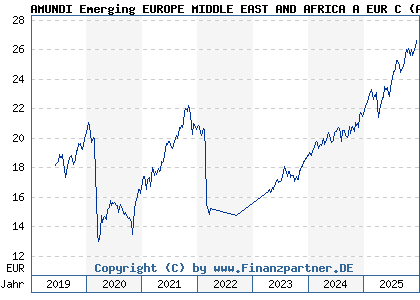 Chart: AMUNDI Emerging EUROPE MIDDLE EAST AND AFRICA A EUR C (A2PCEU LU1882447425)