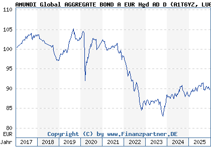 Chart: AMUNDI Global AGGREGATE BOND A EUR Hgd AD D (A1T6YZ LU0906524276)