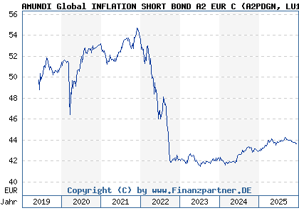 Chart: AMUNDI Global INFLATION SHORT BOND A2 EUR C (A2PDGN LU1883324805)
