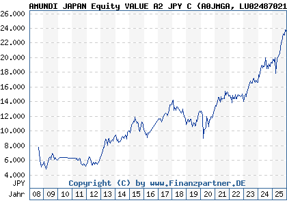 Chart: AMUNDI JAPAN Equity VALUE A2 JPY C (A0JMGA LU0248702192)