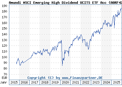 Chart: Amundi MSCI Emerging High Dividend UCITS ETF Acc (A0RF42 FR0010717090)