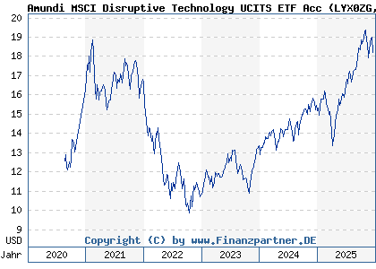 Chart: Amundi MSCI Disruptive Technology UCITS ETF Acc (LYX0ZG LU2023678282)