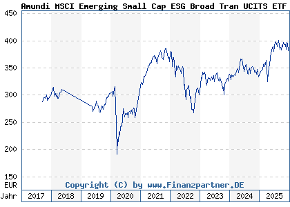 Chart: Amundi MSCI Emerging Small Cap ESG Broad Tran UCITS ETF D (LYX0W3 LU1598689153)
