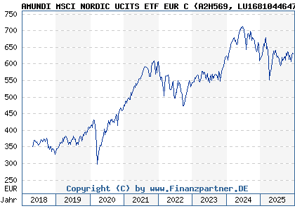 Chart: AMUNDI MSCI NORDIC UCITS ETF EUR C (A2H569 LU1681044647)