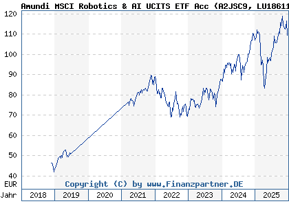 Chart: Amundi MSCI Robotics & AI UCITS ETF Acc (A2JSC9 LU1861132840)