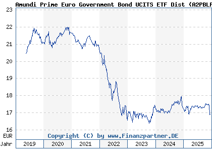Chart: Amundi Prime Euro Government Bond UCITS ETF Dist (A2PBLP LU1931975152)