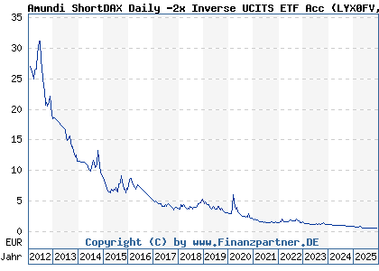 Chart: Amundi ShortDAX Daily -2x Inverse UCITS ETF Acc (LYX0FV FR0010869495)