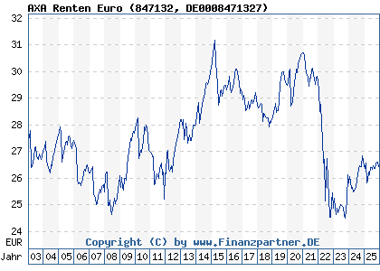 Chart: AXA Renten Euro (847132 DE0008471327)