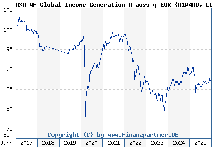 Chart: AXA WF Global Income Generation A auss q EUR (A1W4AU LU0960400322)