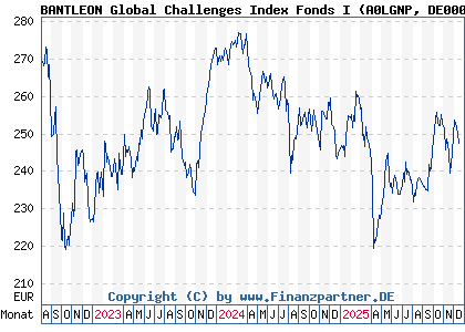 Chart: BANTLEON Global Challenges Index Fonds I (A0LGNP DE000A0LGNP3)
