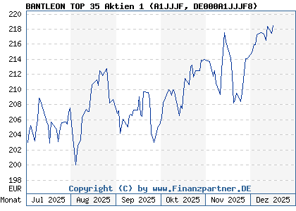 Chart: BANTLEON TOP 35 Aktien 1 (A1JJJF DE000A1JJJF8)